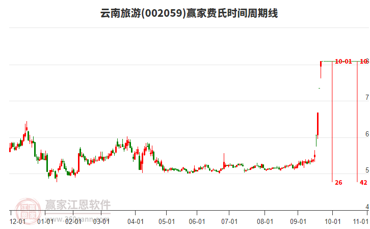 002059云南旅游贏家費(fèi)氏時(shí)間周期線工具