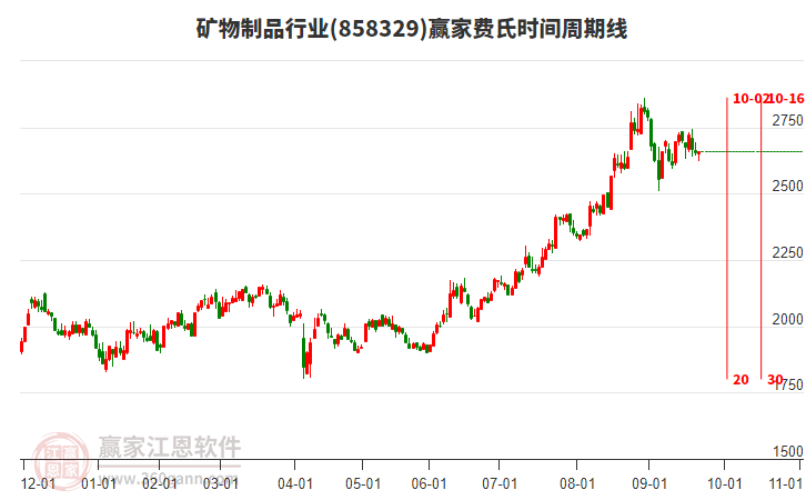 礦物制品行業(yè)費氏時間周期線工具 礦物制品行業(yè)費氏時間周期線工具