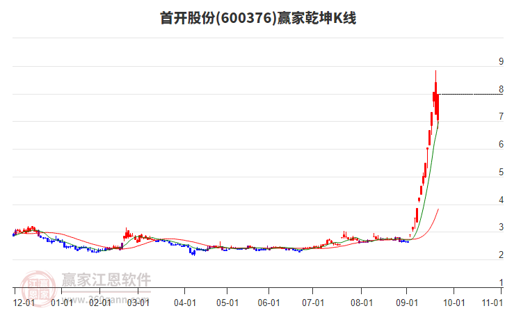 600376首開股份贏家乾坤K線工具