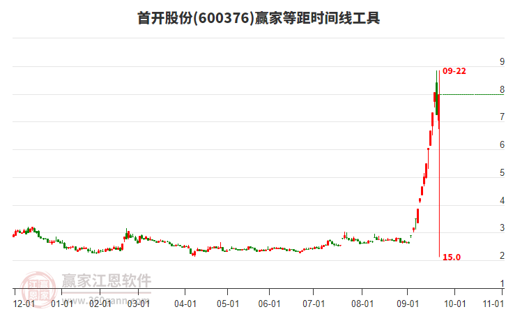 600376首開股份等距時(shí)間周期線工具