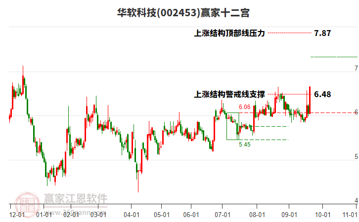 002453華軟科技贏家十二宮工具