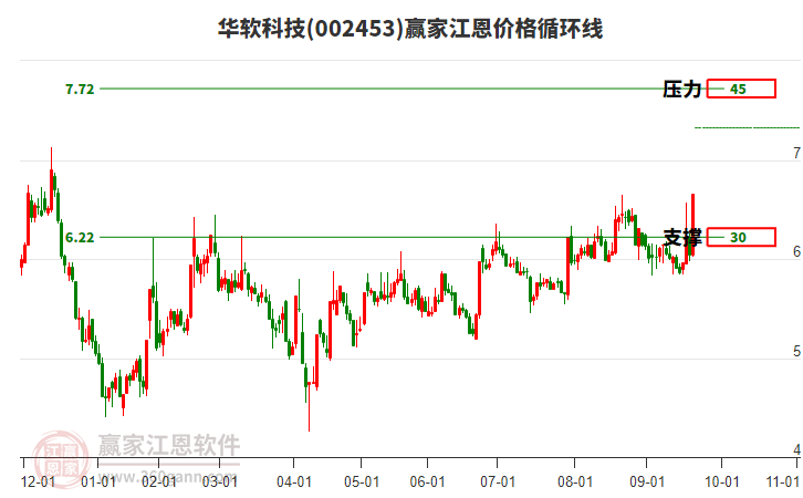 002453華軟科技江恩價格循環(huán)線工具
