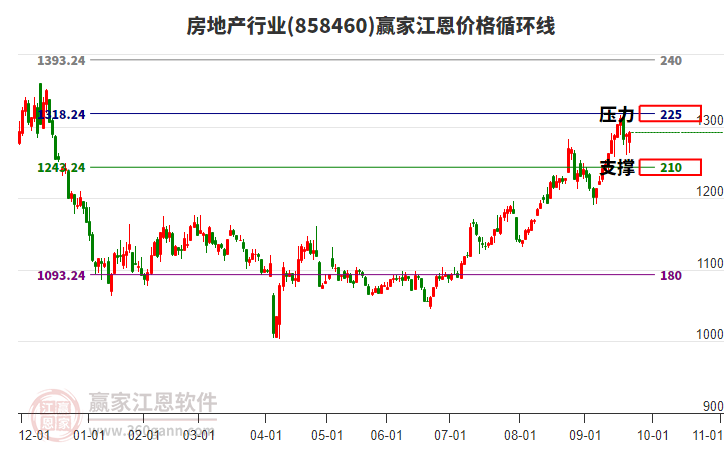 房地產(chǎn)行業(yè)江恩價格循環(huán)線工具 房地產(chǎn)行業(yè)江恩價格循環(huán)線工具