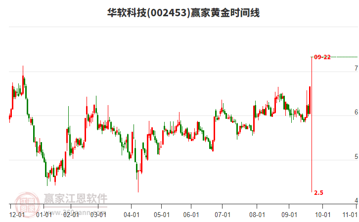 002453華軟科技黃金時間周期線工具