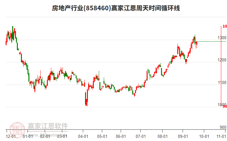房地產(chǎn)行業(yè)江恩周天時間循環(huán)線工具 房地產(chǎn)行業(yè)江恩周天時間循環(huán)線工具