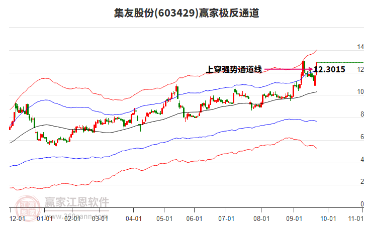 603429集友股份贏家極反通道工具