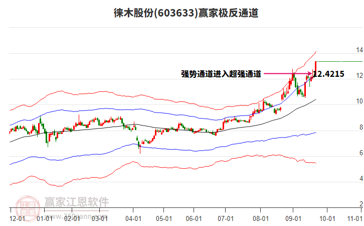 603633徠木股份贏家極反通道工具