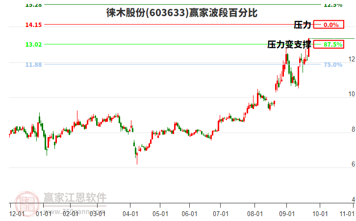 603633徠木股份波段百分比工具