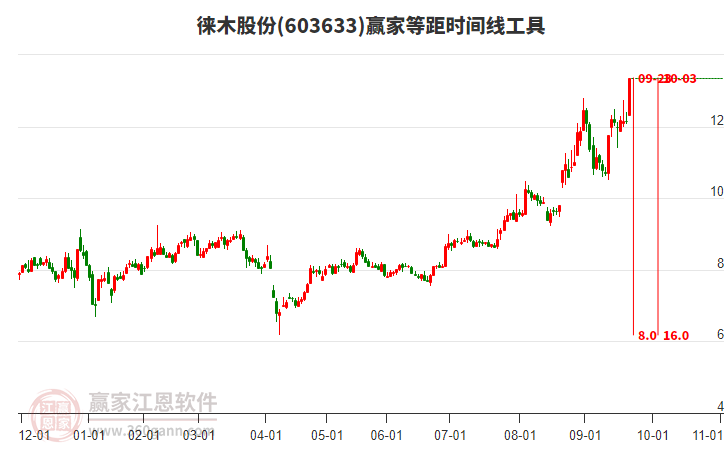 603633徠木股份等距時(shí)間周期線工具