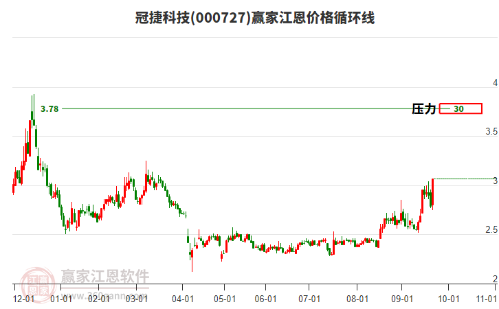 000727冠捷科技江恩價(jià)格循環(huán)線工具
