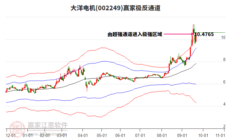 002249大洋電機贏家極反通道工具