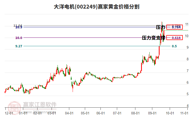 002249大洋電機黃金價格分割工具