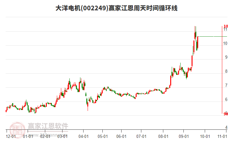 002249大洋電機江恩周天時間循環(huán)線工具
