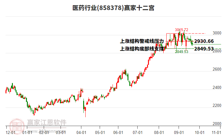 858378醫(yī)藥贏家十二宮工具 858378醫(yī)藥贏家十二宮工具