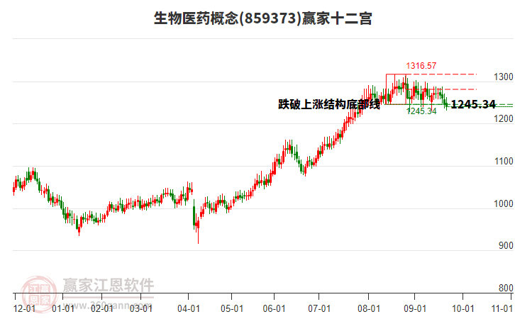 859373生物醫(yī)藥贏家十二宮工具 859373生物醫(yī)藥贏家十二宮工具
