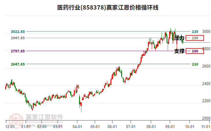 醫(yī)藥行業(yè)江恩價(jià)格循環(huán)線工具 醫(yī)藥行業(yè)江恩價(jià)格循環(huán)線工具