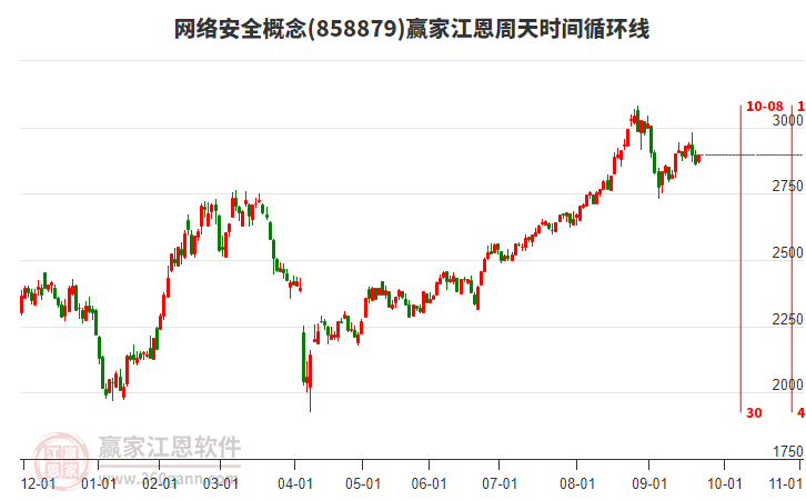 網(wǎng)絡(luò)安全概念江恩周天時(shí)間循環(huán)線工具 網(wǎng)絡(luò)安全概念江恩周天時(shí)間循環(huán)線工具