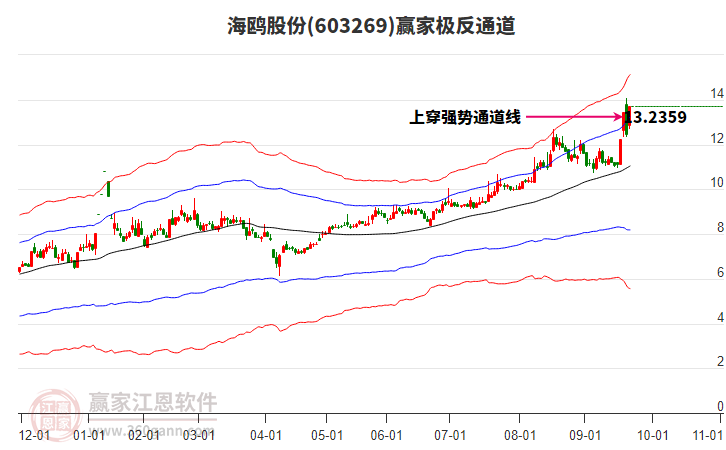 603269海鷗股份贏家極反通道工具