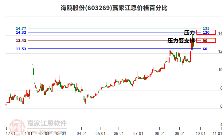 603269海鷗股份江恩價格百分比工具