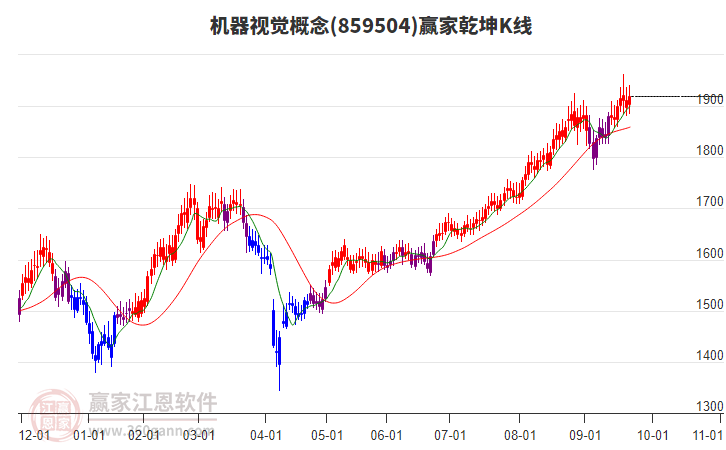859504機(jī)器視覺贏家乾坤K線工具