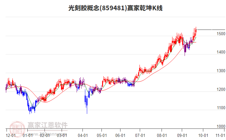 859481光刻膠贏家乾坤K線(xiàn)工具