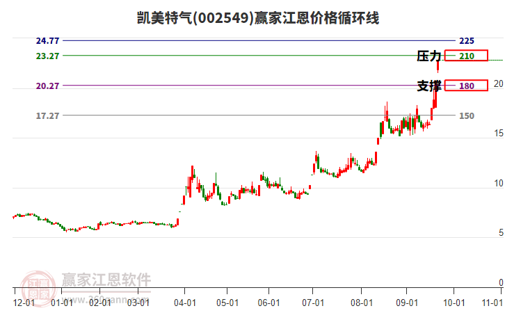 002549凱美特氣江恩價(jià)格循環(huán)線(xiàn)工具