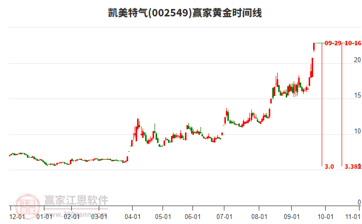 002549凱美特氣黃金時(shí)間周期線(xiàn)工具