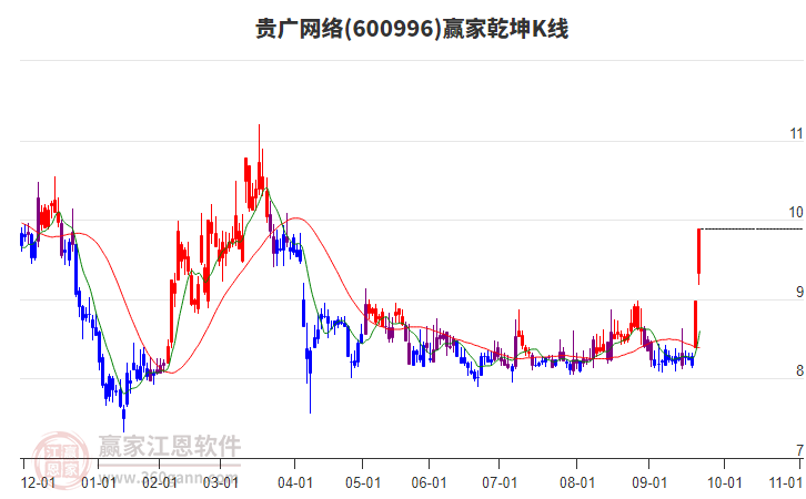 600996貴廣網(wǎng)絡(luò)贏家乾坤K線工具