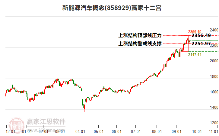 858929新能源汽車贏家十二宮工具