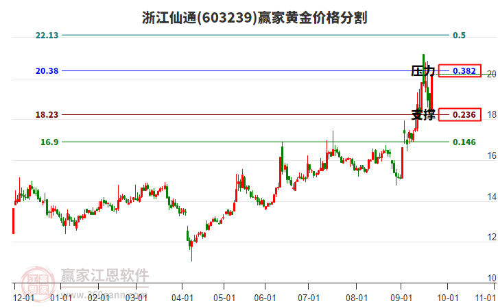 603239浙江仙通黃金價格分割工具