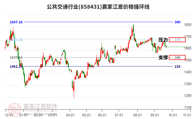 公共交通行業(yè)江恩價(jià)格循環(huán)線工具 公共交通行業(yè)江恩價(jià)格循環(huán)線工具