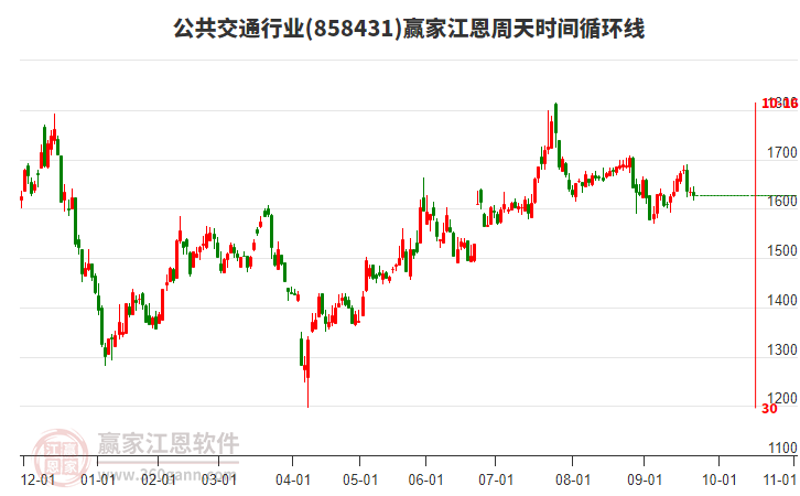 公共交通行業(yè)江恩周天時(shí)間循環(huán)線工具 公共交通行業(yè)江恩周天時(shí)間循環(huán)線工具