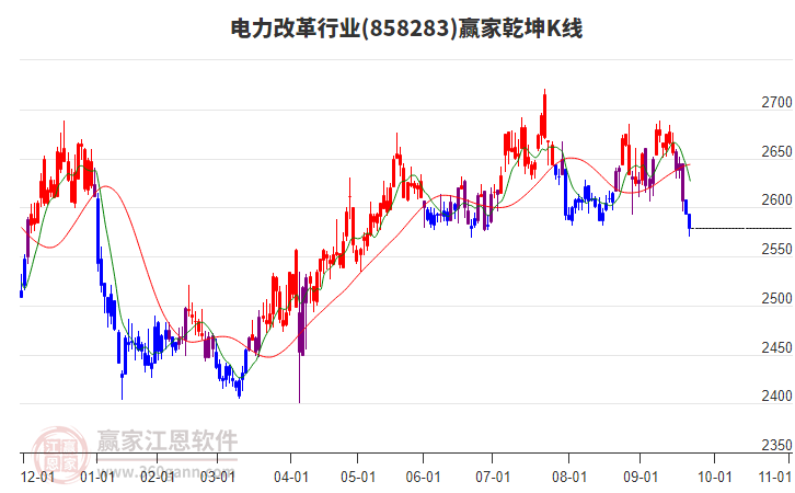 858283電力改革贏家乾坤K線工具