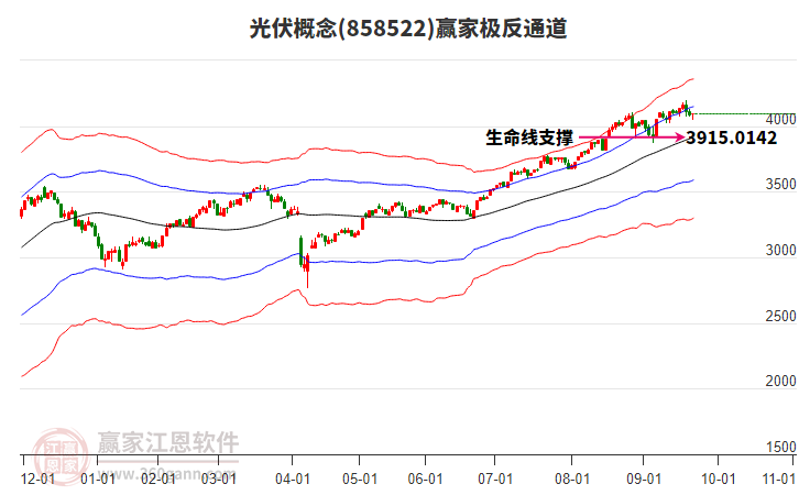 858522光伏贏家極反通道工具