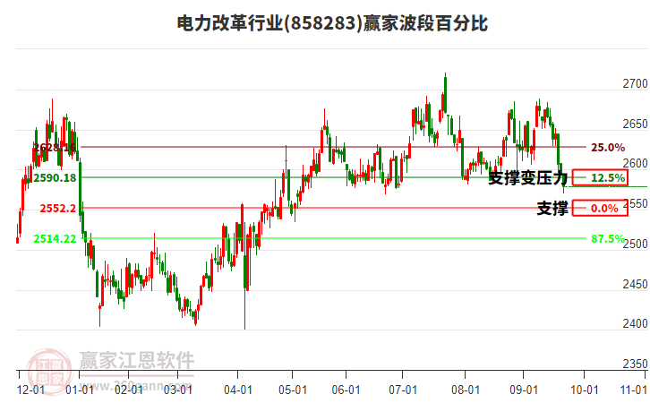 電力改革行業(yè)波段百分比工具