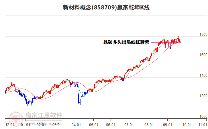 858709新材料贏家乾坤K線工具 858709新材料贏家乾坤K線工具