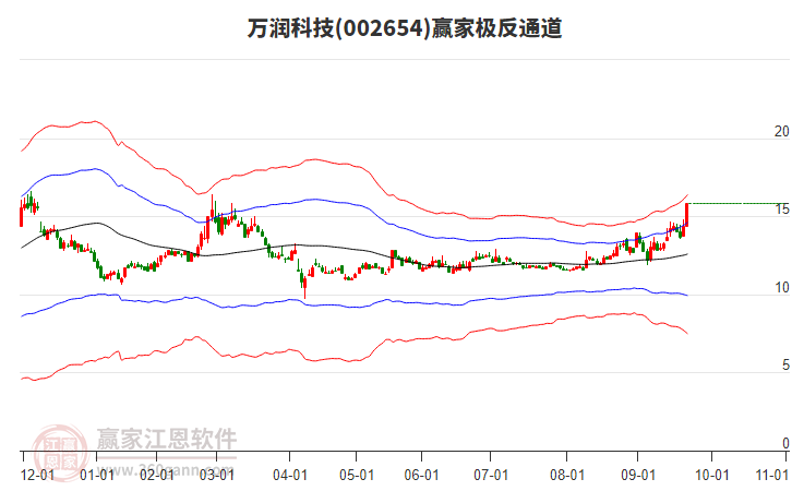 002654萬(wàn)潤(rùn)科技贏家極反通道工具