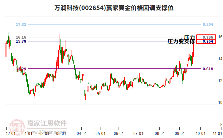 002654萬(wàn)潤(rùn)科技黃金價(jià)格回調(diào)支撐位工具