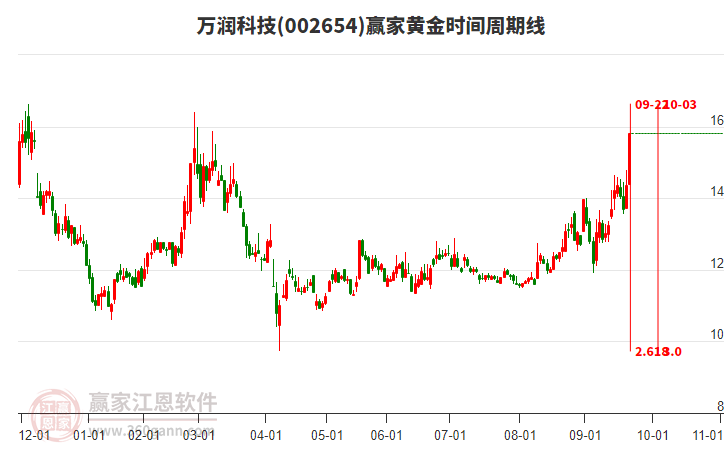 002654萬(wàn)潤(rùn)科技黃金時(shí)間周期線工具