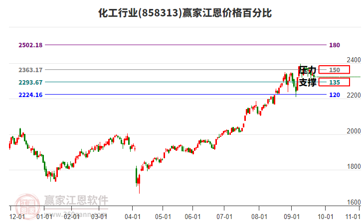 化工行業(yè)江恩價格百分比工具 化工行業(yè)江恩價格百分比工具