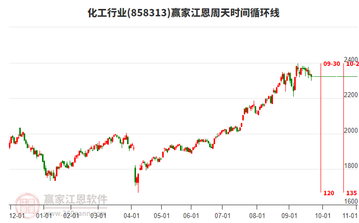 化工行業(yè)江恩周天時間循環(huán)線工具 化工行業(yè)江恩周天時間循環(huán)線工具