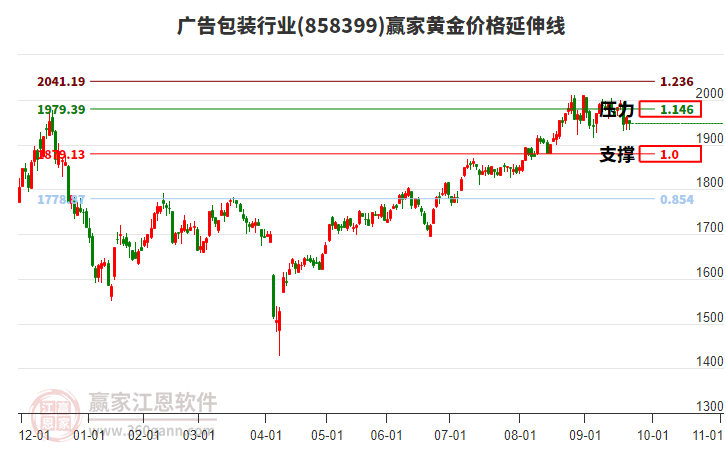 廣告包裝行業(yè)黃金價格延伸線工具