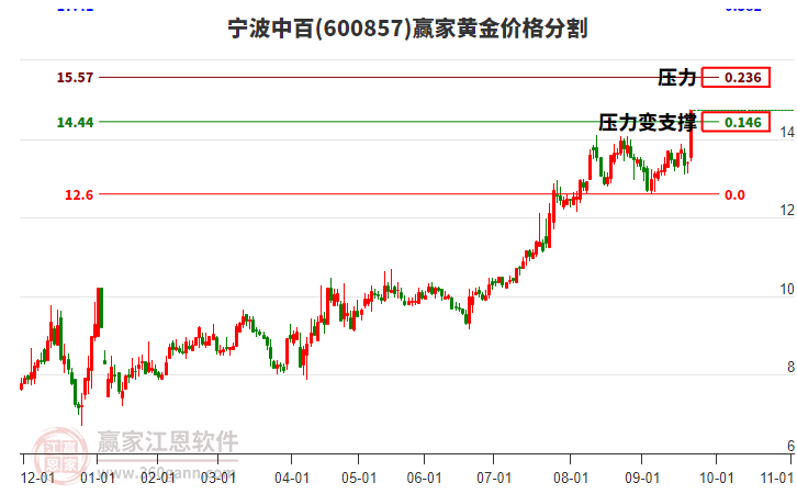 600857寧波中百黃金價(jià)格分割工具 600857寧波中百黃金價(jià)格分割工具