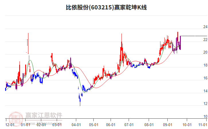 603215比依股份贏家乾坤K線工具 603215比依股份贏家乾坤K線工具