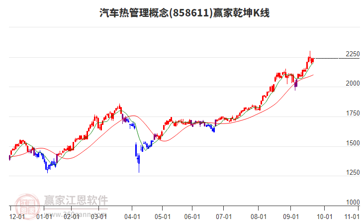 858611汽車熱管理贏家乾坤K線工具