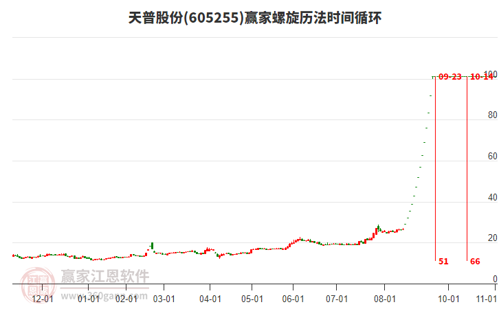 605255天普股份螺旋歷法時間循環(huán)工具