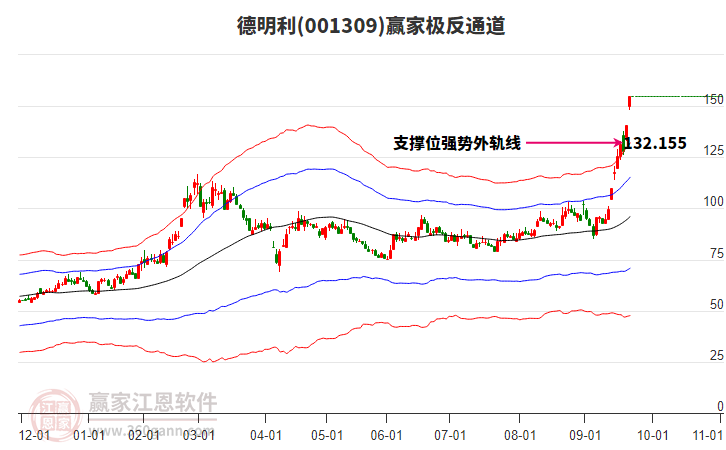 001309德明利贏家極反通道工具