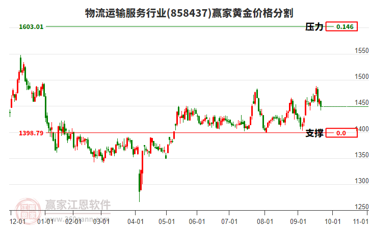 物流運輸服務(wù)行業(yè)黃金價格分割工具 物流運輸服務(wù)行業(yè)黃金價格分割工具