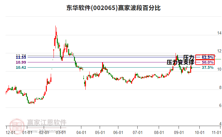 002065東華軟件波段百分比工具