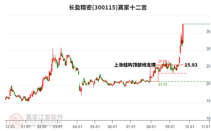 300115長盈精密贏家十二宮工具